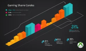 Un gráfico que muestra la cuota de mercado de las consolas de juego con el tiempo